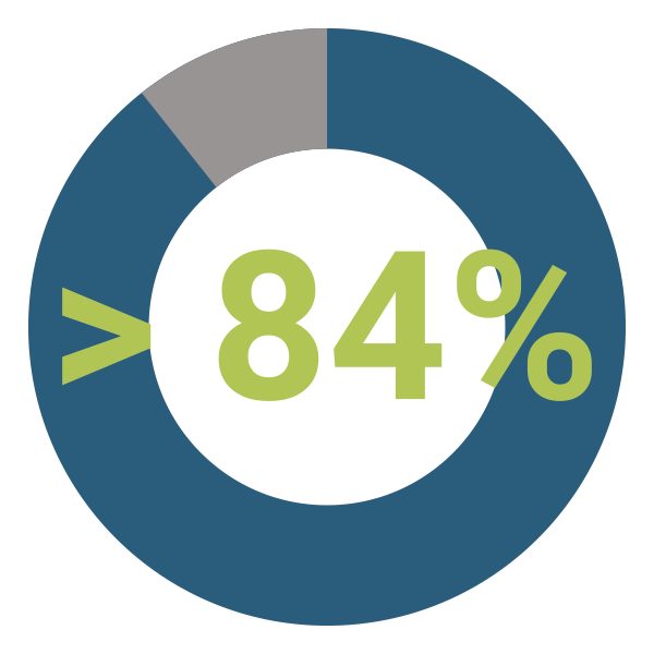 più del 84% Email Aperte